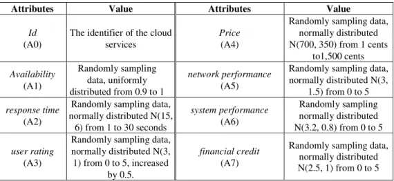 Table 3.  The attributes of experimental dataset. 