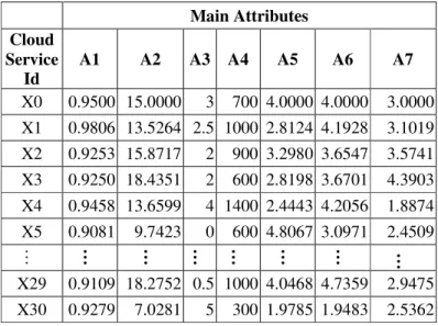 Table 4.  The experimental dataset.  Main Attributes  Cloud  Service  Id  A1  A2  A3  A4  A5  A6  A7  X0  0.9500  15.0000  3  700  4.0000  4.0000  3.0000  X1  0.9806  13.5264  2.5  1000  2.8124  4.1928  3.1019  X2  0.9253  15.8717  2  900  3.2980  3.6547  