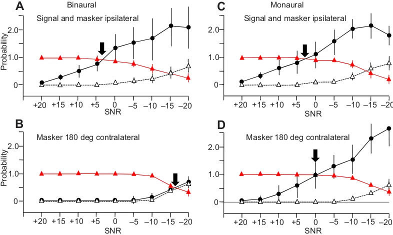 Fig. 3. Effect of the masker locationfor the response to the signal.Response strength of one omega cell tothe conspecific signal and the masker inthe (A,B) binaural and (C,D) monauralsystems, with signal (filled triangles, redline) and masker (open triangl