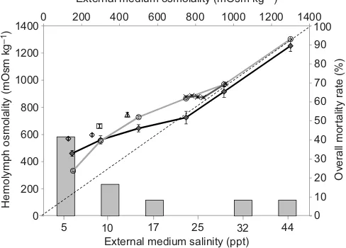 Fig. 1 . Variations in hemolymph osmolality in relation to the salinity of theexternal medium for Carcinus aestuarii
