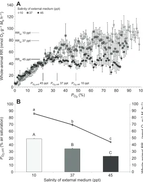 Fig. 2. Whole-animal respirometry results under differentenvironmental salinities.Newman (A) Respirometry profiles showingthe average critical oxygen partial pressure (PO2,crit) andrespiration rate during the oxyregulating period (RRor) for eachsalinity tr