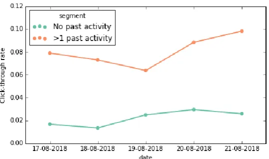 Figure 3. shows that if the overall numbers for all customer data were shown, they would be around 4.5% but the actual personalization model gives a CTR of around 7-8%