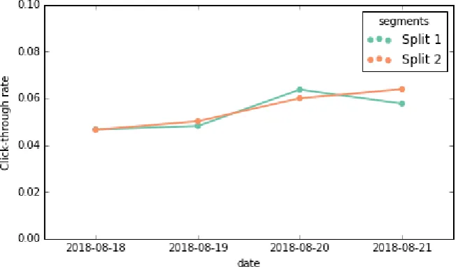 Figure 4. shows an example of such a test on an e-commerce website data, with 50%-50% random split of customers under Segment 1 and 2 provided with the same model; it can be observed from the values that the difference between CTRs is negligible as well as