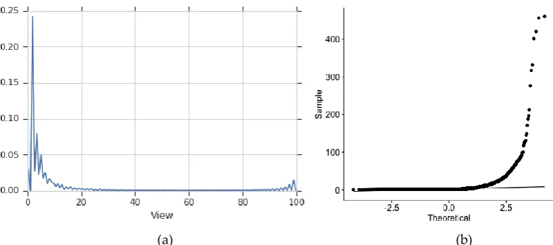 Figure 5. Represents the check for normality on views per day data from Case 1. (a) A density plot on the data** contains a large tail and therefore is non-normal (b) Is a Q-Q Plot which also results into a non-normal distribution
