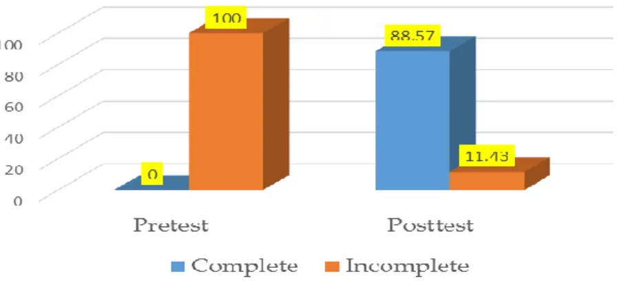 Figure 1. The completeness of students’ learning achievement. 