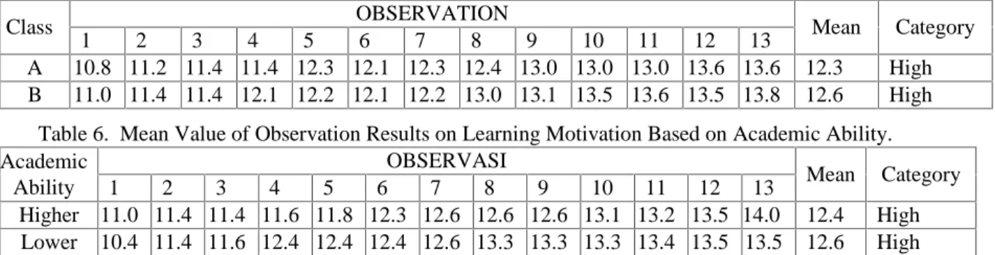 Table 5. Mean Value of Observation on Learning Motivation Based on Class. Class OBSERVATION Mean Category 1 2 3 4 5 6 7 8 9 10 11 12 13 A 10.8 11.2 11.4 11.4 12.3 12.1 12.3 12.4 13.0 13.0 13.0 13.6 13.6 12.3 High B 11.0 11.4 11.4 12.1 12.2 12.1 12.2 13.0 1