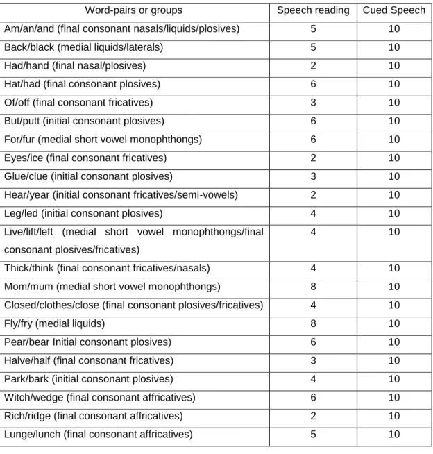 Table 5.1:   Cued Speech Tests 