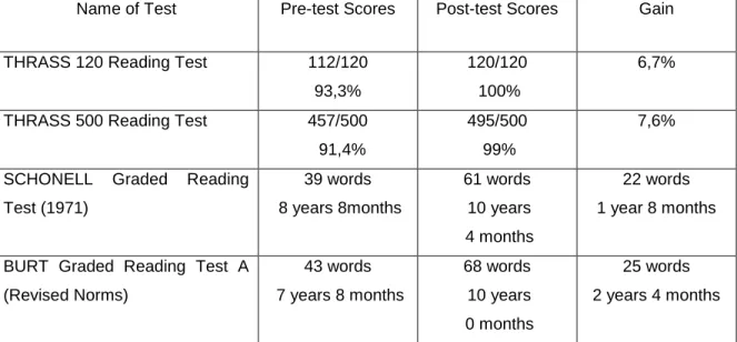 Table 5.2:   Results of Reading Tests 