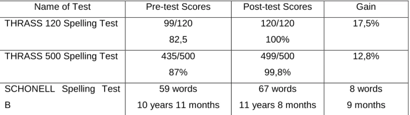 Table 5.3:   Results of Spelling Tests 