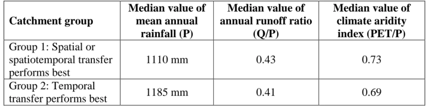 Table 1: Comparison of the two catchment groups (from Figure 9) in terms of mean annual  576 