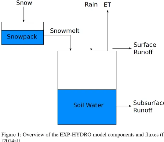 Figure 1: Overview of the EXP-HYDRO model components and fluxes (from Patil et al. 