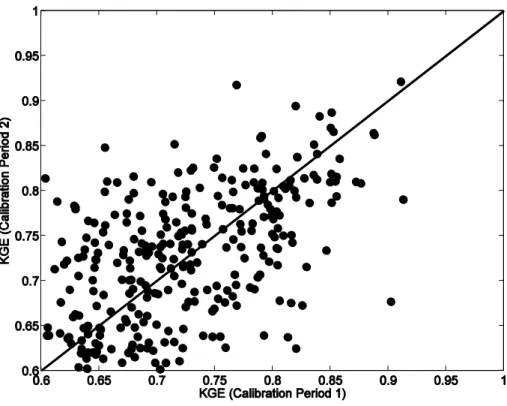 Figure 3: A 1:1 comparison of the KGE values for Calibration Periods 1 and 2. 
