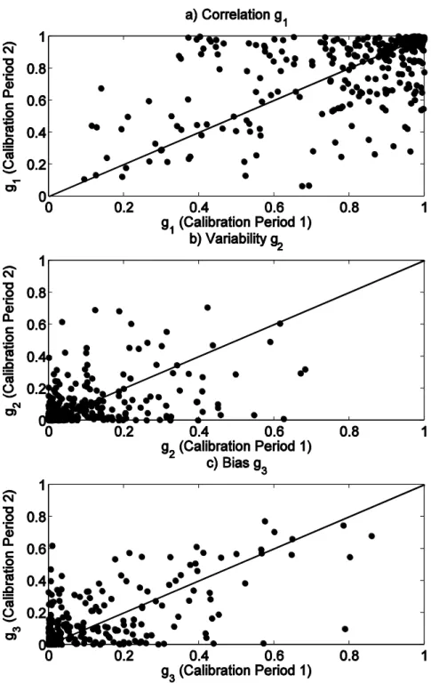 Figure 4: A 1:1 comparison of the three KGE components for Calibration Periods 1 and 2: a)  Correlation  g , b) Variability  1 g , and c) Bias 2 g 