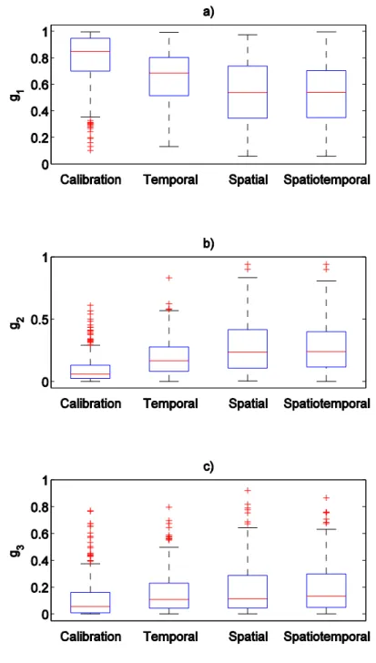 Figure 7: A box-plot comparison of the three KGE components for calibration and the three  parameter transfer scenarios