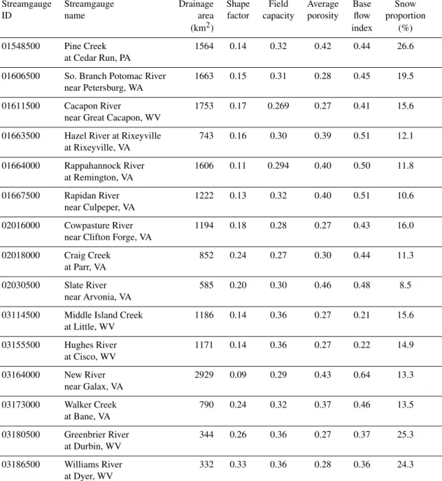 Table 1. Catchment properties for the selected 15 catchments.