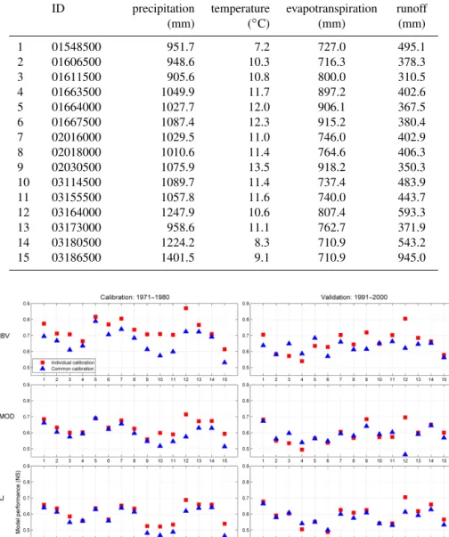 Table 2. Climate variables of the 15 selected catchments.