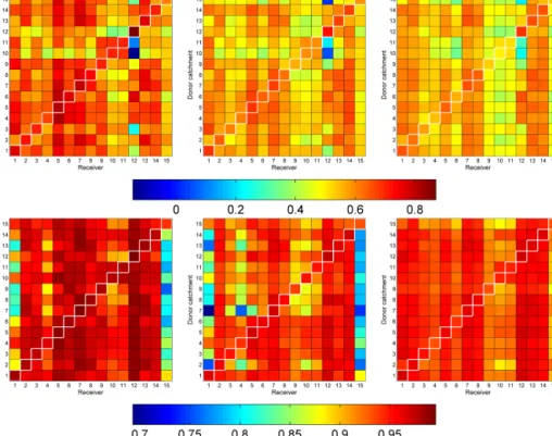 Figure 3. Color-coded matrices for the mean model performance of the parameter transfer for the selected 15 catchments