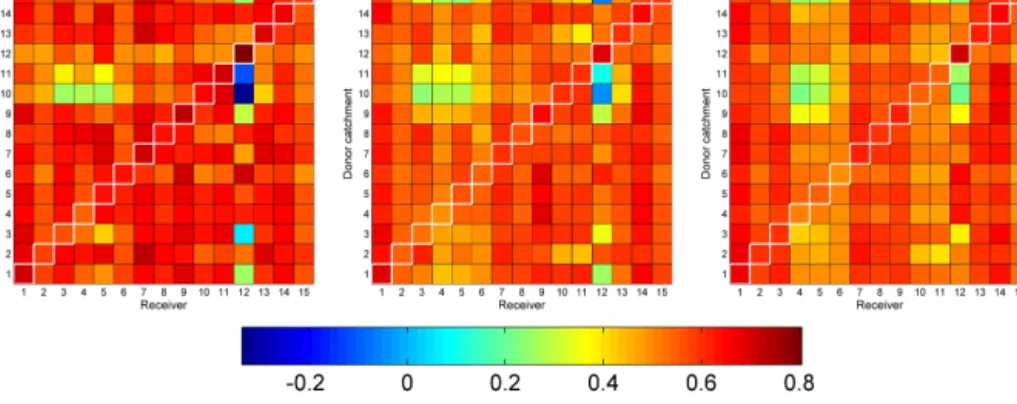 Figure 4. Color-coded matrices for the mean NS model performance of the parameter transfer for the validation period for the selected 15 catchments.