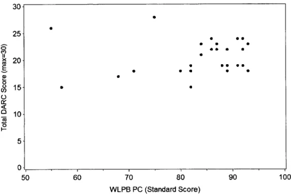 Fig. 1.—Relation between DARC total score and WLPB passage comprehension (English—standard score) for children selected because of low performance on the WLPB (n &#34; 28).