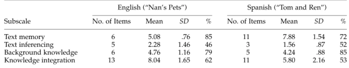 Table 2. Mean Number and Percentage Correct for DARC Subscales, in English and Spanish, Pilot Study 2 English (“Nan’s Pets”) Spanish (“Tom and Ren”)
