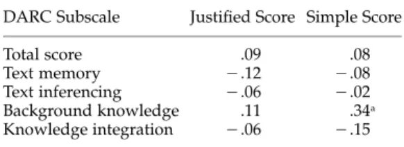 Table 4. Spearman Rank Correlations of DARC with WLPB English Passage Comprehension, Pilot Study 2 DARC Subscale Justified Score Simple Score
