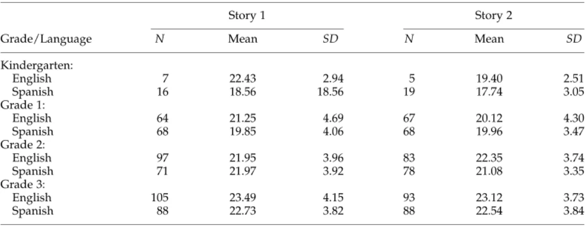 Table 5. Mean Total Number Correct Responses (of 30 Possible) for Grades K–3 on Stories 1 and 2 in English and Spanish, Pilot Study 3