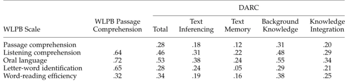 Table 8. Pearson Correlations between English and Spanish Reading and Language Measures for Children Who Read in Both Languages on the DARC (n &#34; 366), Pilot Study 3