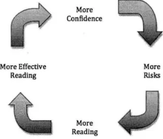 Figure 1:  The Cycle of Revaluing (from Goodman  &amp;  Marek, 1996, p. 206) 