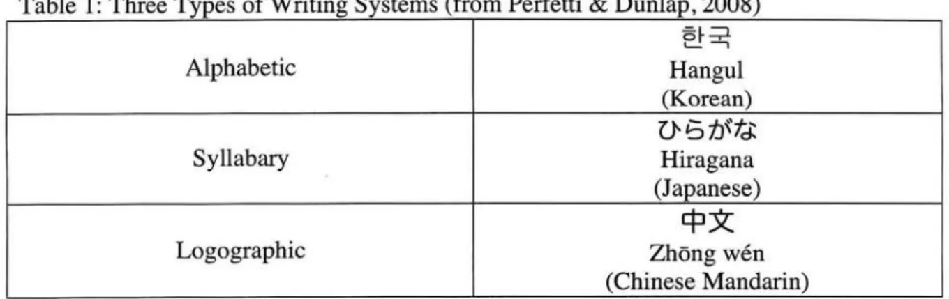 Table  1:  Three Types of Writing Systems (from Perfetti  &amp;  Dunlap , 2008)  e!~  Alphabetic  Hangul  (Korean)  V'6tJ~'t;J