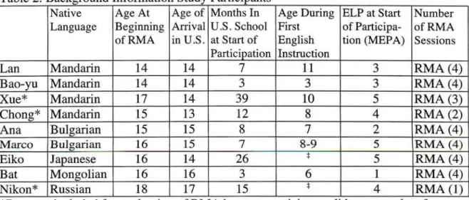 Table 2:  Background Information Study Participants 
