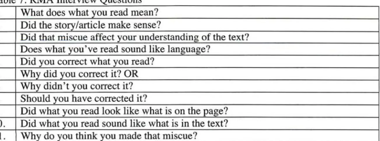 Table 7:  RMA Interview Questions  1.  What does what you read mean? 
