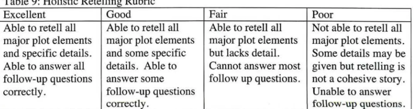 Table 9:  Holistic Retelling Rubric 