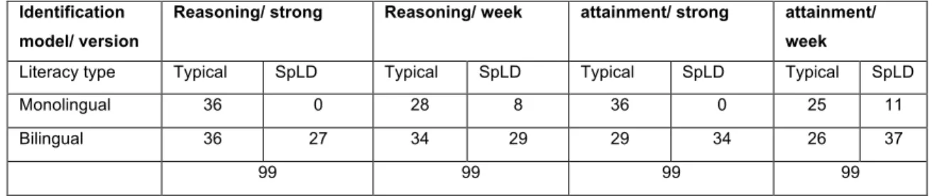 Table 19:  distribution of each group according to the identification process 