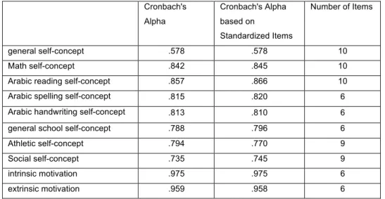 Table 20: Internal reliability of self-concept and the I/E motivation questionnaire 