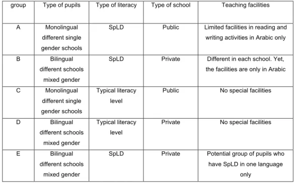 Table 4:  Description of the groups who took part in the research 