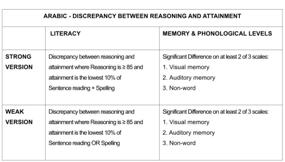 Table 8: Description of the strong and weak version of the Arabic discrepancy model 