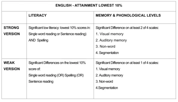 Table 10: description of the strong and weak version of the English attainment lowest 10% model 
