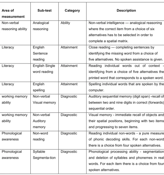 Table 12: Description of LASS (8-11) sub-tests (English and Arabic version)     Area of  measurement     Sub-test     Category     Description  Non-verbal  reasoning ability   Analogical reasoning 