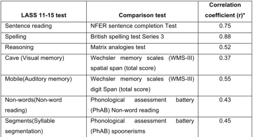 Table 13:  Correlation coefficients obtained between LASS 11-15 tests and equivalent or  similar conventional tests (n=75)