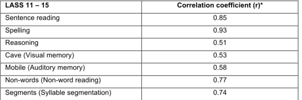Table 14:  Test-retest correlation coefficients for LASS 11-15 tests over a four-week period  (n=101)
