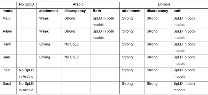 Table 18:  Summary of the nature of SpLD among the 6 case studies 