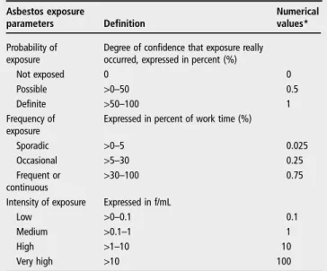 Table 1 Description of the exposure parameters used to assess asbestos exposure at job level