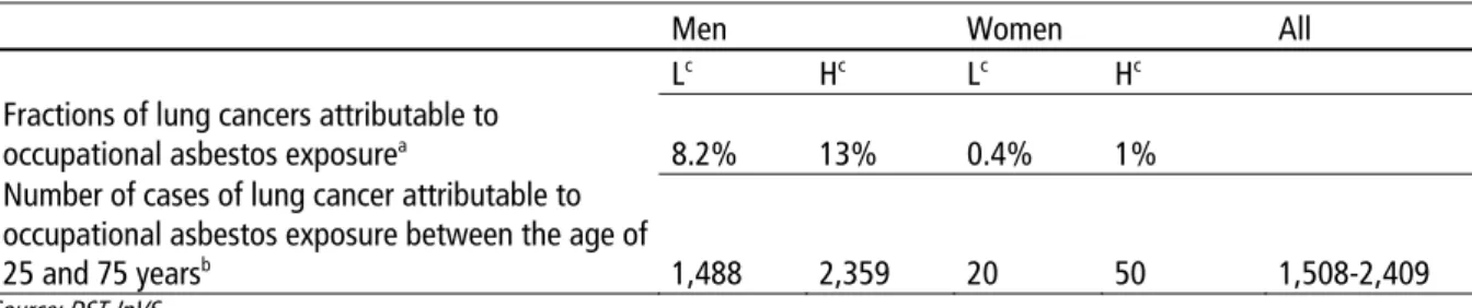 Table 6: Fraction and number of cases of lung cancer attributable to occupational asbestos exposure (intermediate  and high levels) in men and women aged 25-75 years in 2007