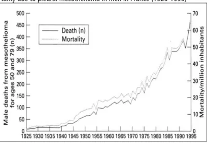 Figure 2: Trends in mortality due to pleural mesothelioma in men in France (1925-1995) 