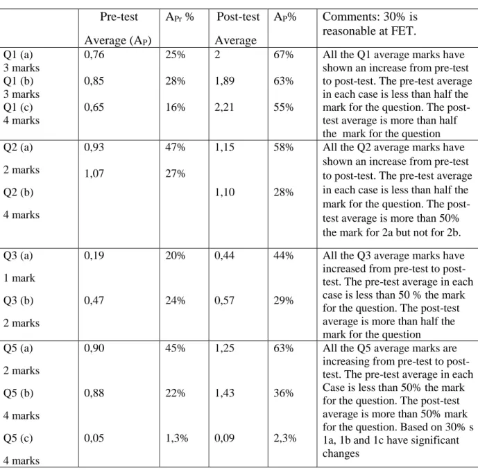 Table 4.2.3 Pre-test Average and Post-test Average 
