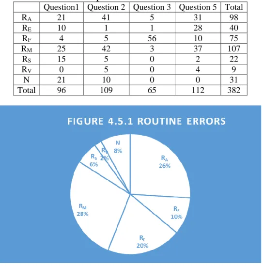 Table 4.5.1 Routine errors in pre-test 