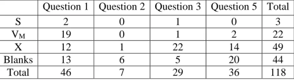 Table 4.5.2   Signifier, visual mediator, can’t explain errors and blanks    