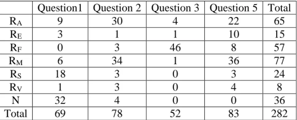 Table 4.6.1 Routine errors in post-test 