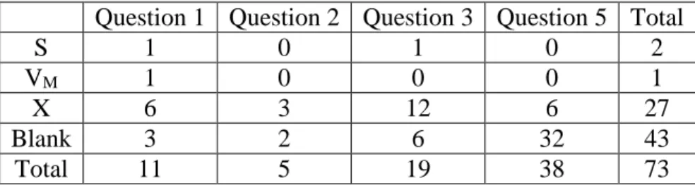 Table 4.6.2   Signifier, visual mediator, can’t explain errors and blanks  Question 1  Question 2  Question 3  Question 5  Total 