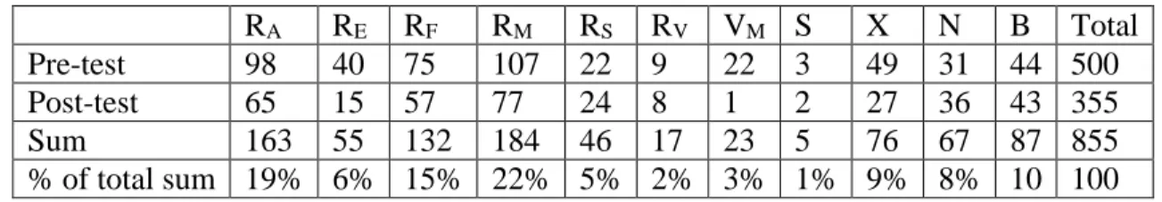 Table 4.8   Pre-test and post- test errors as percentage of total errors made  R A R E R F R M R S R V   V M   S  X  N  B  Total  Pre-test  98  40  75  107  22  9  22  3  49  31  44  500  Post-test   65  15  57  77  24  8  1  2  27  36  43  355 
